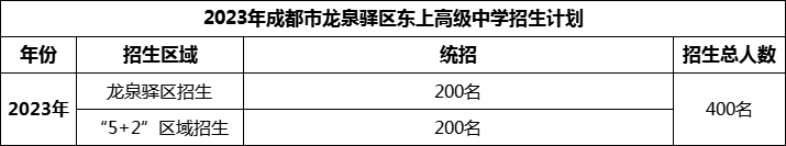 2024年成都市龍泉驛區(qū)東上高級(jí)中學(xué)招生人數(shù)是多少？