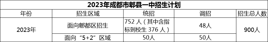 2024年成都市郫縣一中招生人數(shù)是多少？