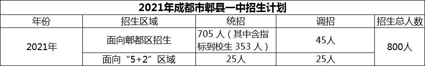 2024年成都市郫縣一中招生人數(shù)是多少？