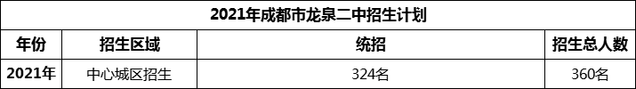 2024年成都市龍泉二中招生人數(shù)是多少？