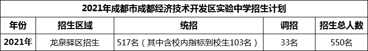 2024年成都市成都經(jīng)濟(jì)技術(shù)開(kāi)發(fā)區(qū)實(shí)驗(yàn)中學(xué)招生計(jì)劃是多少？