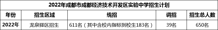 2024年成都市成都經(jīng)濟(jì)技術(shù)開(kāi)發(fā)區(qū)實(shí)驗(yàn)中學(xué)招生計(jì)劃是多少？