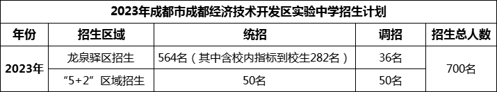 2024年成都市成都經(jīng)濟(jì)技術(shù)開(kāi)發(fā)區(qū)實(shí)驗(yàn)中學(xué)招生計(jì)劃是多少？