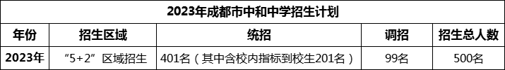 2024年成都市中和中學(xué)招生人數(shù)是多少？