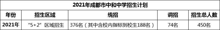 2024年成都市中和中學(xué)招生人數(shù)是多少？