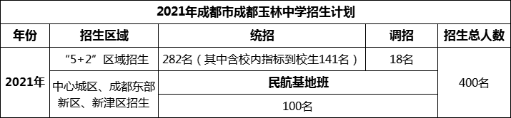 2024年成都市成都玉林中學(xué)招生計(jì)劃是多少？