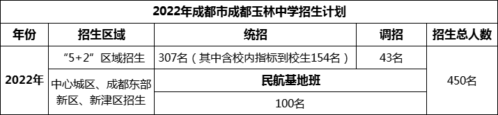 2024年成都市成都玉林中學(xué)招生計(jì)劃是多少？