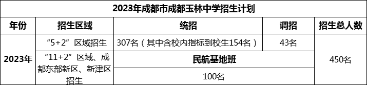 2024年成都市成都玉林中學(xué)招生計(jì)劃是多少？