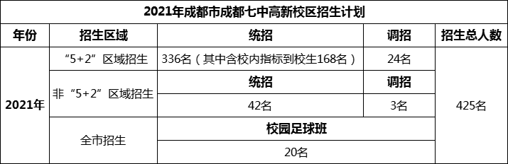 2024年成都市成都七中高新校區(qū)招生人數是多少？