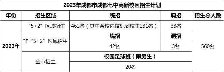 2024年成都市成都七中高新校區(qū)招生人數是多少？