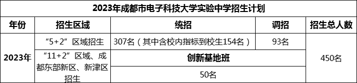 2024年成都市電子科技大學(xué)實驗中學(xué)招生人數(shù)是多少？