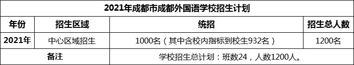 2024年成都市成都外國(guó)語(yǔ)學(xué)校招生人數(shù)是多少？