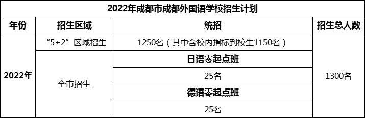 2024年成都市成都外國(guó)語(yǔ)學(xué)校招生人數(shù)是多少？