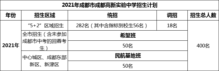 2024年成都市成都高新實(shí)驗(yàn)中學(xué)招生人數(shù)是多少？