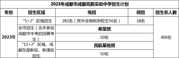 2024年成都市成都高新實驗中學招生人數是多少？