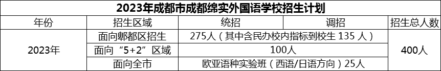 2024年成都市成都綿實外國語學校招生計劃是多少？