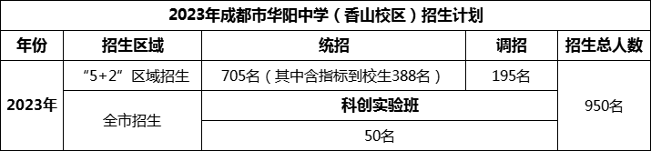 2024年成都市華陽中學招生人數(shù)是多少？