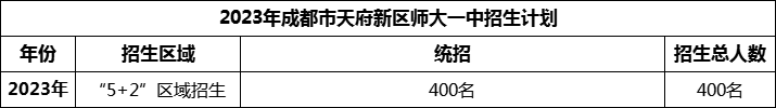 2024年成都市天府新區(qū)師大一中招生人數(shù)是多少？