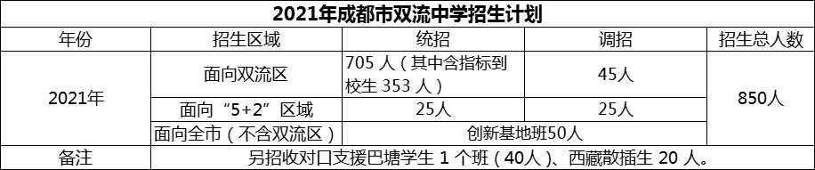 2024年成都市雙流中學(xué)招生人數(shù)是多少？