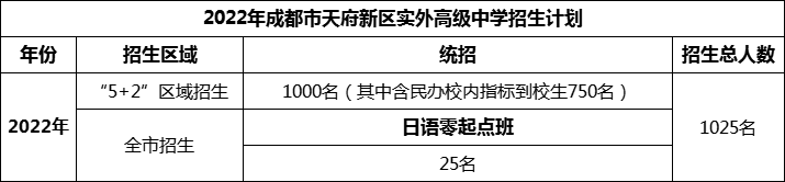 2024年成都市天府新區(qū)實外高級中學招生人數(shù)是多少？