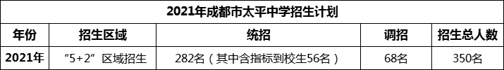 2024年成都市太平中學招生人數是多少？