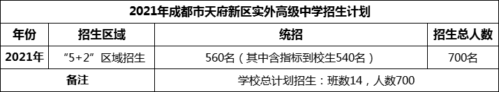 2024年成都市天府新區(qū)實外高級中學招生人數(shù)是多少？