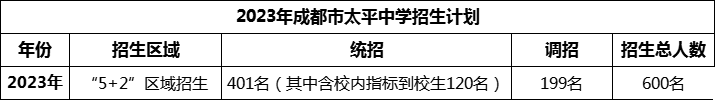 2024年成都市太平中學招生人數是多少？