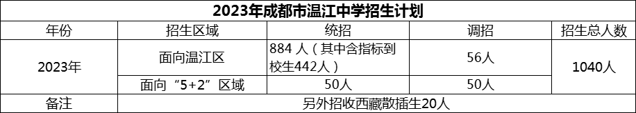 2024年成都市溫江中學(xué)招生人數(shù)是多少？