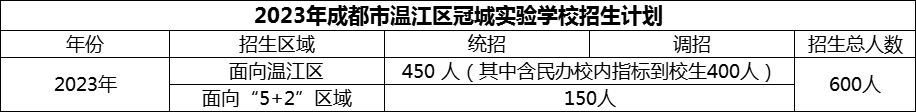 2024年成都市溫江區(qū)冠城實驗學(xué)校招生人數(shù)是多少？