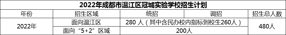 2024年成都市溫江區(qū)冠城實驗學(xué)校招生人數(shù)是多少？