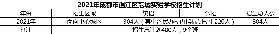 2024年成都市溫江區(qū)冠城實驗學(xué)校招生人數(shù)是多少？