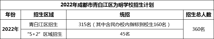 2024年成都市青白江區(qū)為明學(xué)校招生人數(shù)是多少？