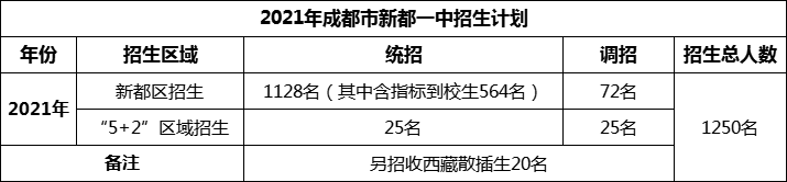 2024年成都市新都一中招生計劃是多少？