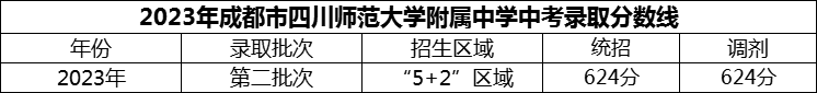 2024年成都市四川師范大學附屬中學招生分數(shù)是多少分？