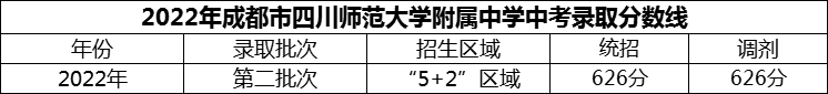 2024年成都市四川師范大學附屬中學招生分數(shù)是多少分？