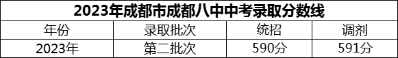 2024年成都市成都八中招生分?jǐn)?shù)是多少分？