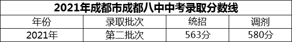 2024年成都市成都八中招生分?jǐn)?shù)是多少分？