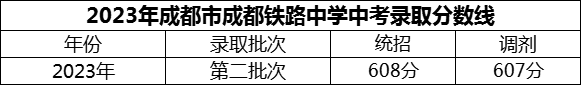 2024年成都市成都鐵路中學(xué)招生分?jǐn)?shù)是多少分？