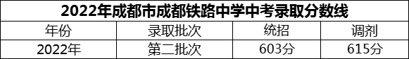 2024年成都市成都鐵路中學(xué)招生分?jǐn)?shù)是多少分？