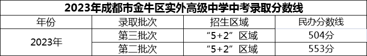 2024年成都市金牛區(qū)實外高級中學招生分數(shù)是多少分？