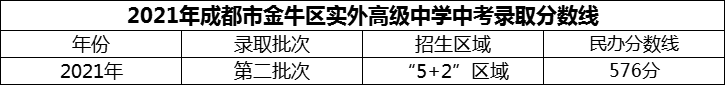 2024年成都市金牛區(qū)實外高級中學招生分數(shù)是多少分？