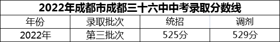 2024年成都市成都三十六中招生分?jǐn)?shù)是多少分？