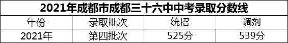 2024年成都市成都三十六中招生分?jǐn)?shù)是多少分？