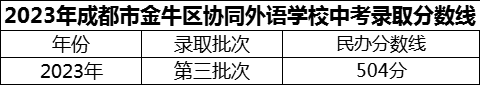 2024年成都市金牛區(qū)協(xié)同外語學(xué)校招生分?jǐn)?shù)是多少分？