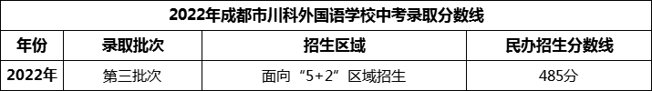 2024年成都市川科外國語學校招生分數(shù)是多少分？