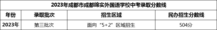 2024年成都市成都綿實(shí)外國語學(xué)校招生分?jǐn)?shù)是多少分？