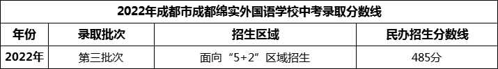 2024年成都市成都綿實(shí)外國語學(xué)校招生分?jǐn)?shù)是多少分？