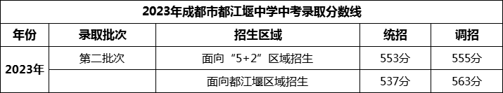 2024年成都市都江堰中學(xué)招生分?jǐn)?shù)是多少分？