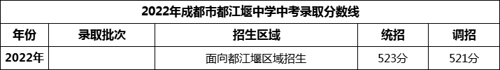 2024年成都市都江堰中學(xué)招生分?jǐn)?shù)是多少分？