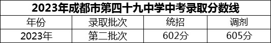 2024年成都市第四十九中學招生分數(shù)是多少分？